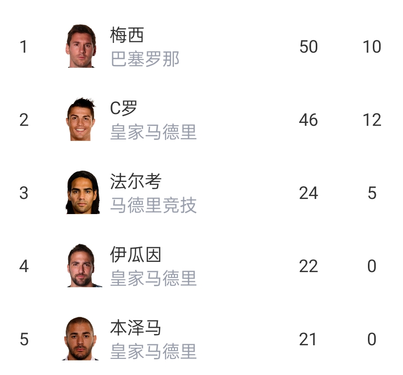 梅西1112赛季西甲50球场均1.35球，C罗1415赛季场均1.37球