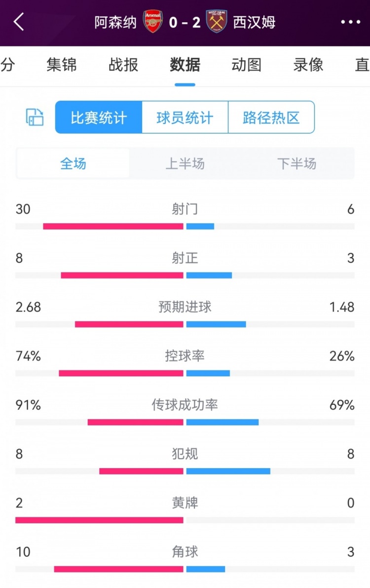 枪手预期进球2.68！阿森纳02西汉姆全场数据：射门306，射正83