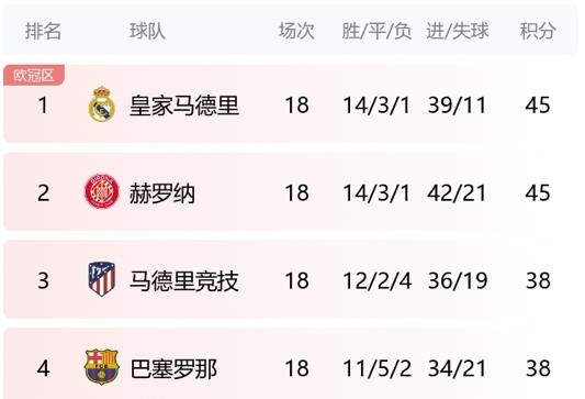 五大联赛榜首：利物浦19轮42分，皇马、国米18轮45分