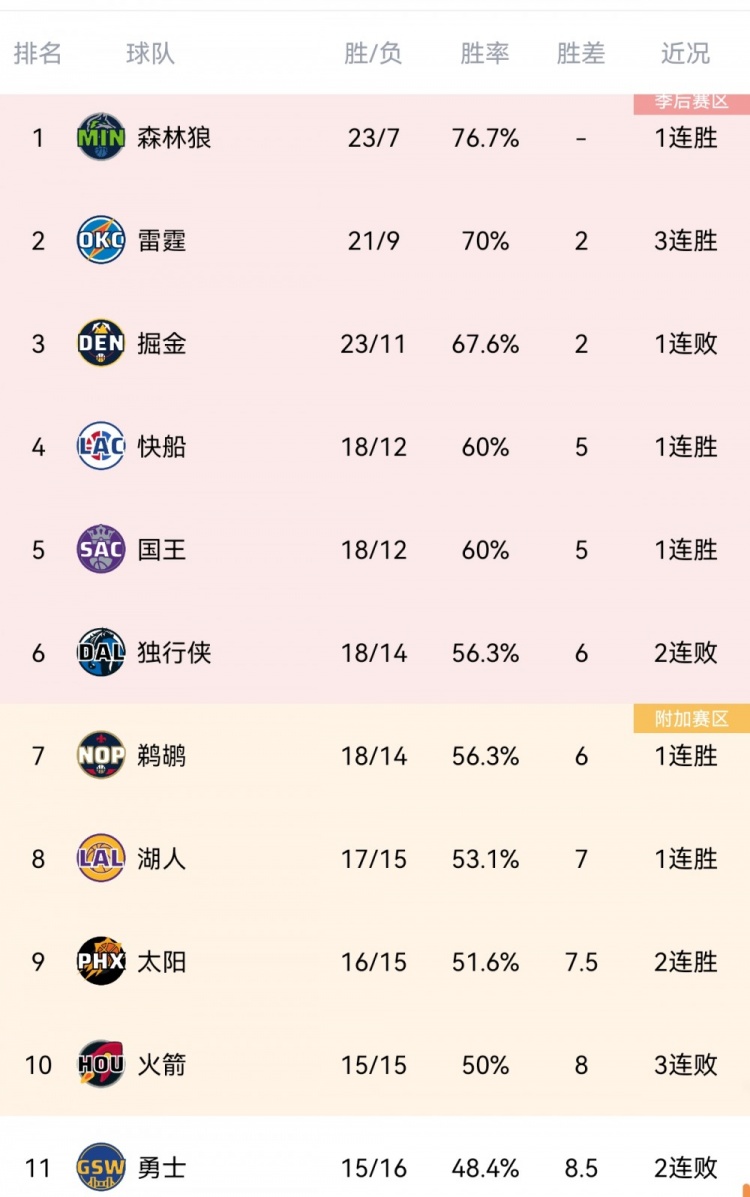火箭遭遇三连败排名被太阳超越跌至西部第十