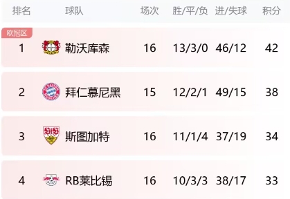 五大联赛榜首：利物浦19轮42分，皇马、国米18轮45分