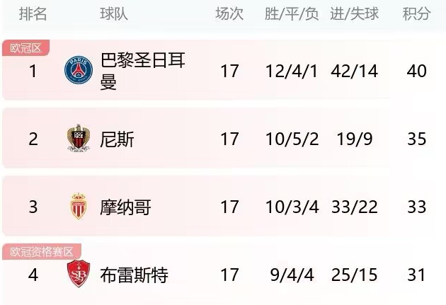 五大联赛榜首：利物浦19轮42分，皇马、国米18轮45分