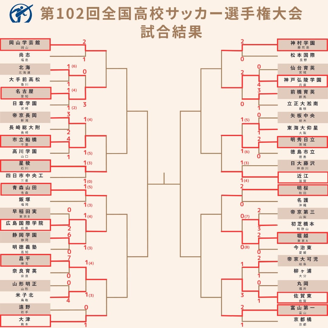爆冷102届高中赛：拥有豪华阵容的静冈学园不敌首次参赛的广岛