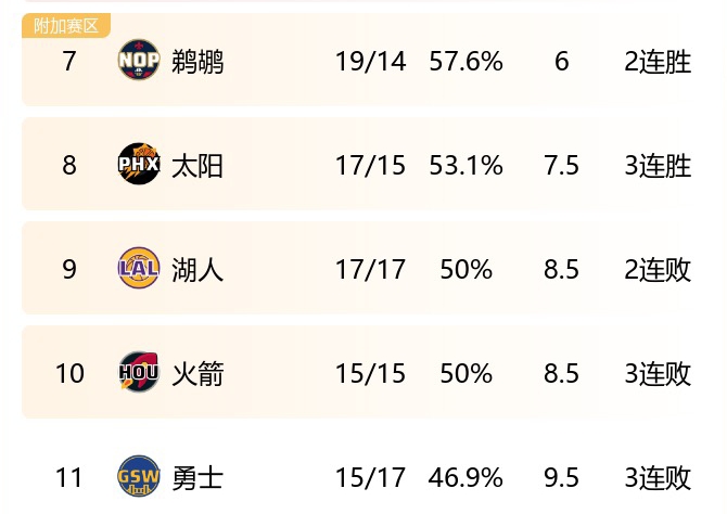 鹈鹕统领附加赛区！湖人西部第9&差太阳1个胜场火勇分列1011