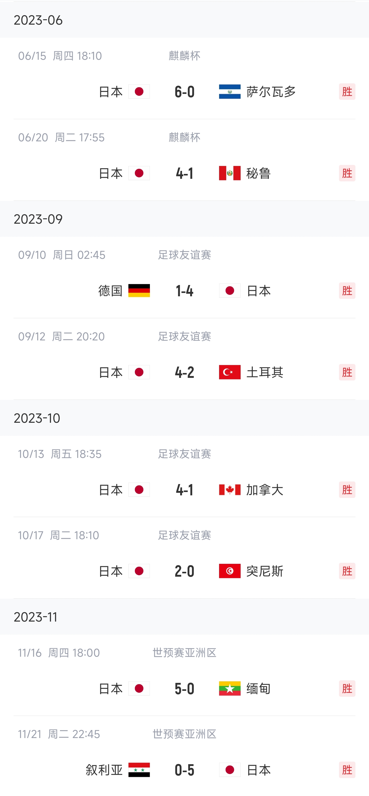 难有对手日本各赛事豪取9连胜！近3场战亚洲球队狂轰15球