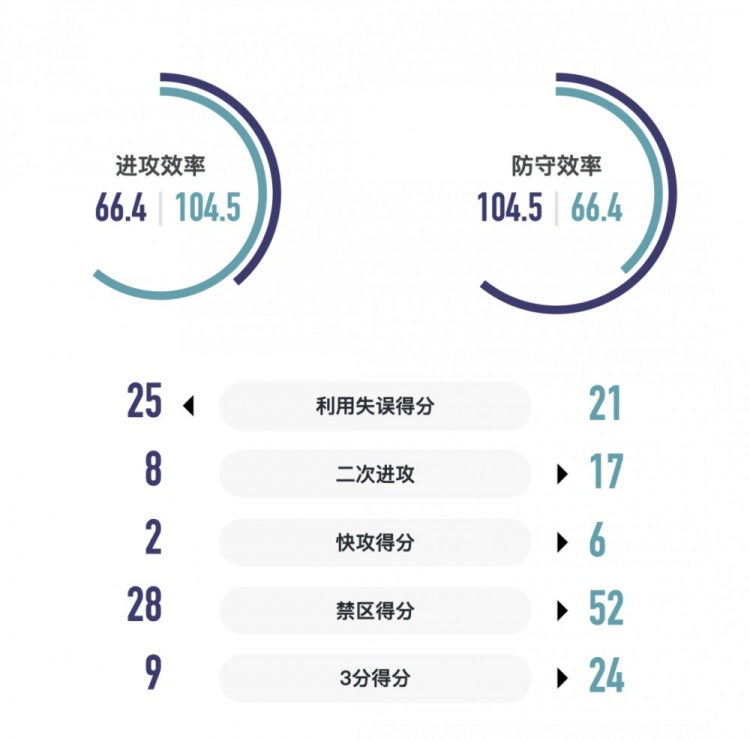 战报丨布兰迪复出全场最高分福建厦门白鹭女篮跨年夜不敌强敌