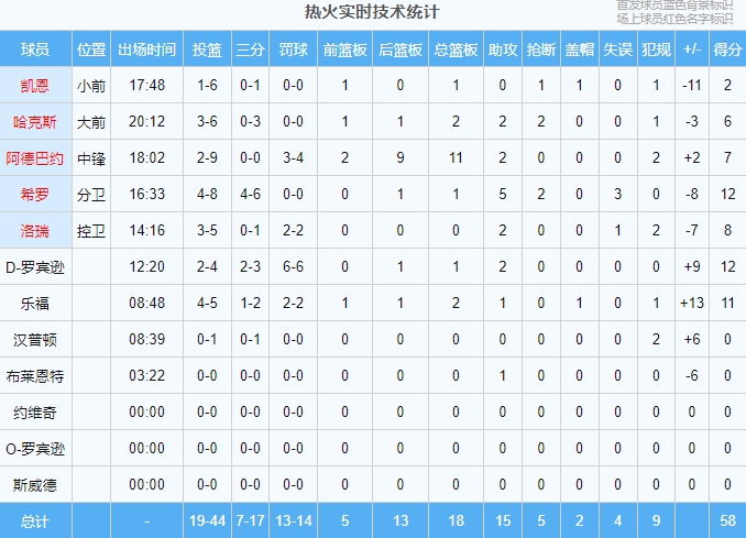 最多落后14分！快船半场反超热火1分！！
