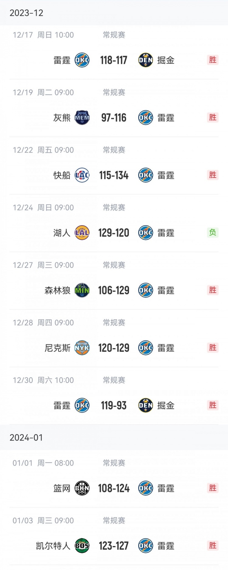 雷霆近期8胜1负！双杀掘金&赢快船森林狼绿军唯一失利是输湖人