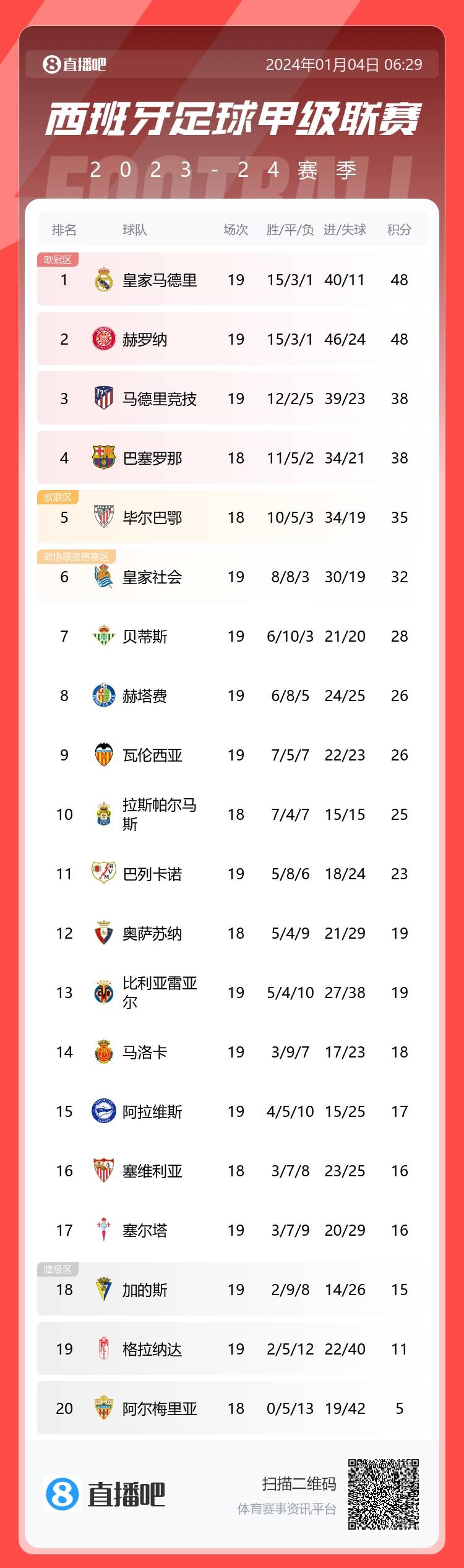 早报：赫罗纳43绝杀马竞皇马10取西甲三连胜
