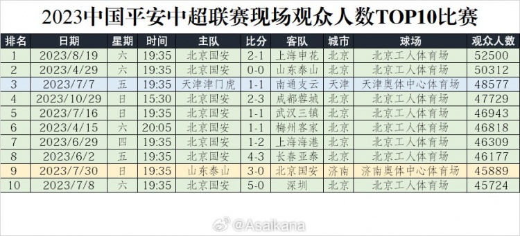 日本高中决赛55019人观战！记者：太恐怖了，2023中超最高才52500
