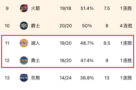 你也在这儿呢！湖人勇士全在附加赛门外