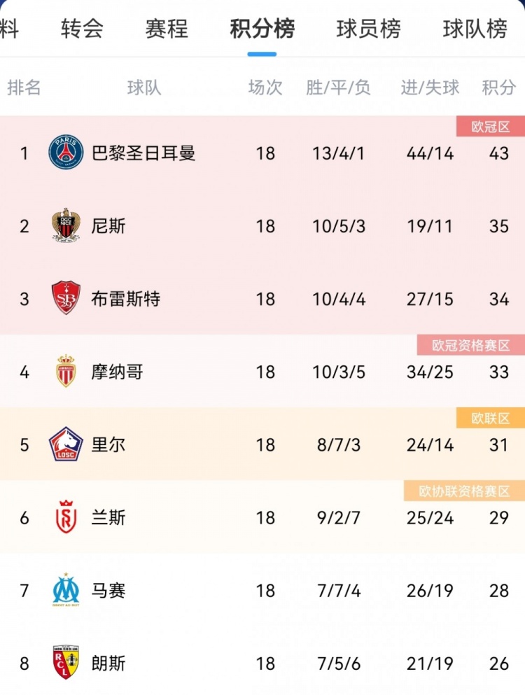 联赛已8分领跑！巴黎近16场法甲客场12胜4平保持不败