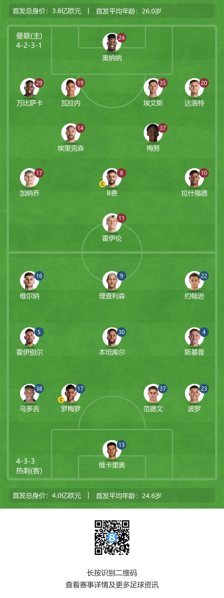 曼联vs热刺首发出炉：霍伊伦、拉什福德先发，维尔纳首秀！