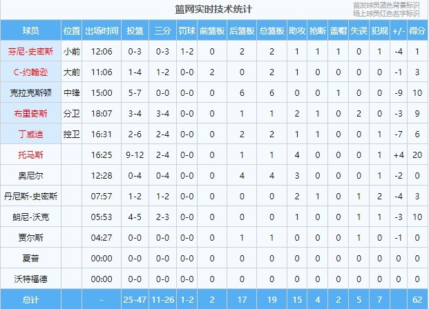 没杀伤！篮网半场出手26次三分仅获得2次罚球