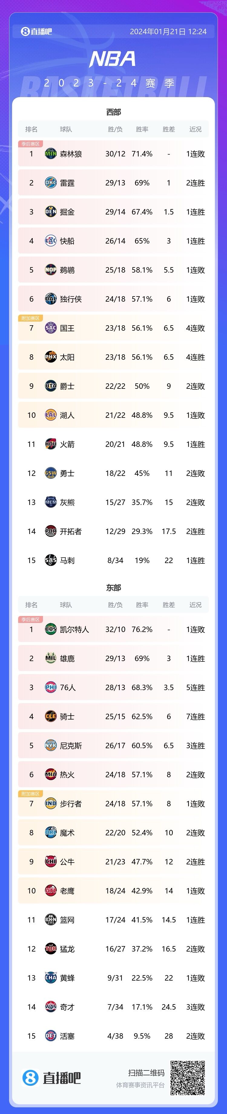 连胜终结者！雷霆距西部第一只差1个胜场！！