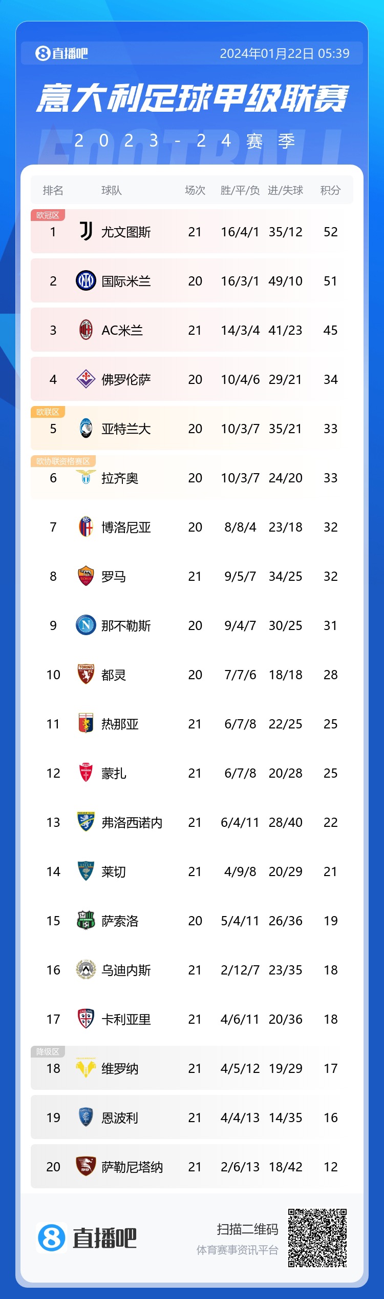 早报：皇马连扳3球逆转绝杀拜仁联赛主场首败距榜首7分