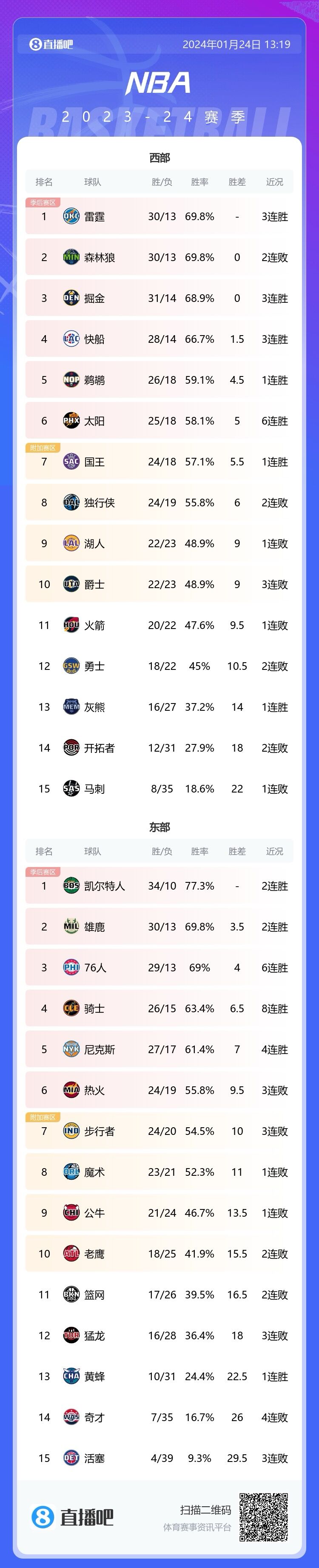 快船又缩小与西部前三胜场差湖人再被爵士逼平