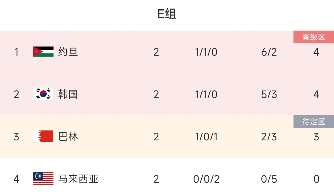 日韩大战16强上演E组3队都可能第一，直面日本or互让榜首