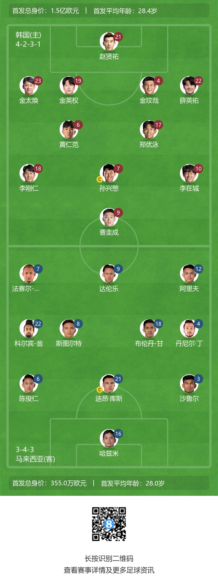 世界第130绝平世界第23！韩国33大马，韩国首发身价是对方42倍