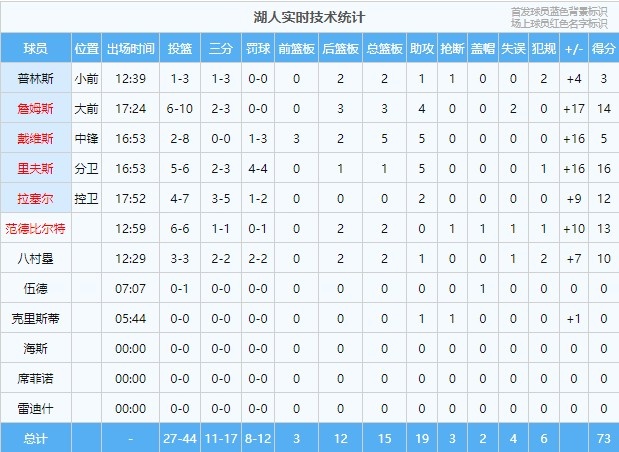 外线开火！湖人半场三分17投11中命中率高达64.7%