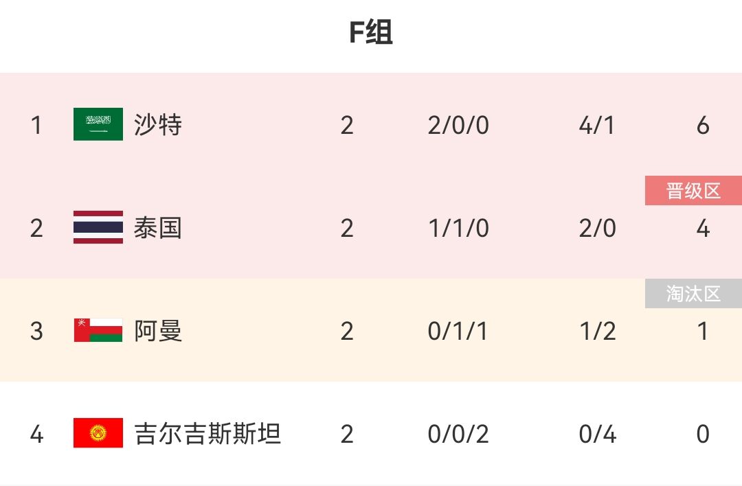 你俩怎么踢亚洲杯F组末轮沙特vs泰国，小组第一将战韩国