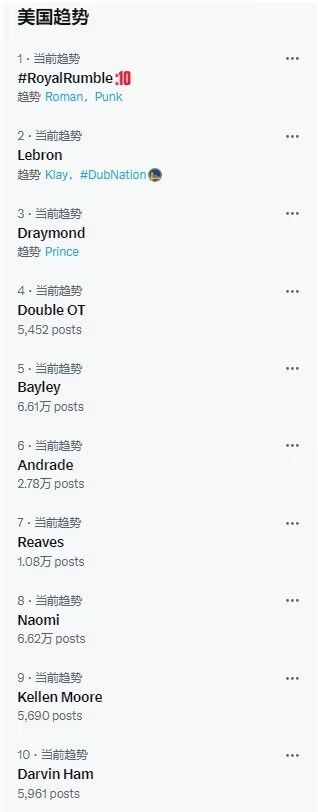 全美推特热搜前10湖人和勇士占了5条&包括詹姆斯追梦词条