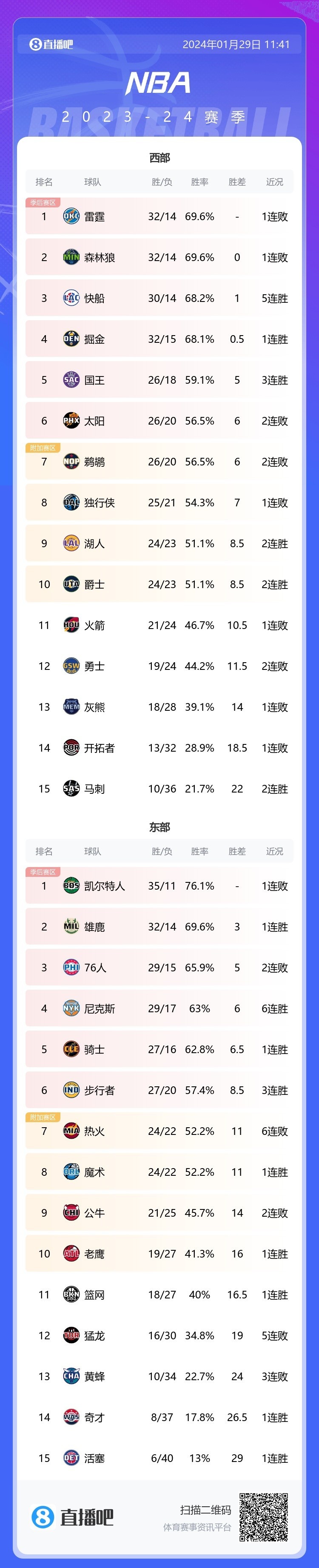 就问你怕不怕热火6连败掉到东部第7目前与第8的魔术战绩持平