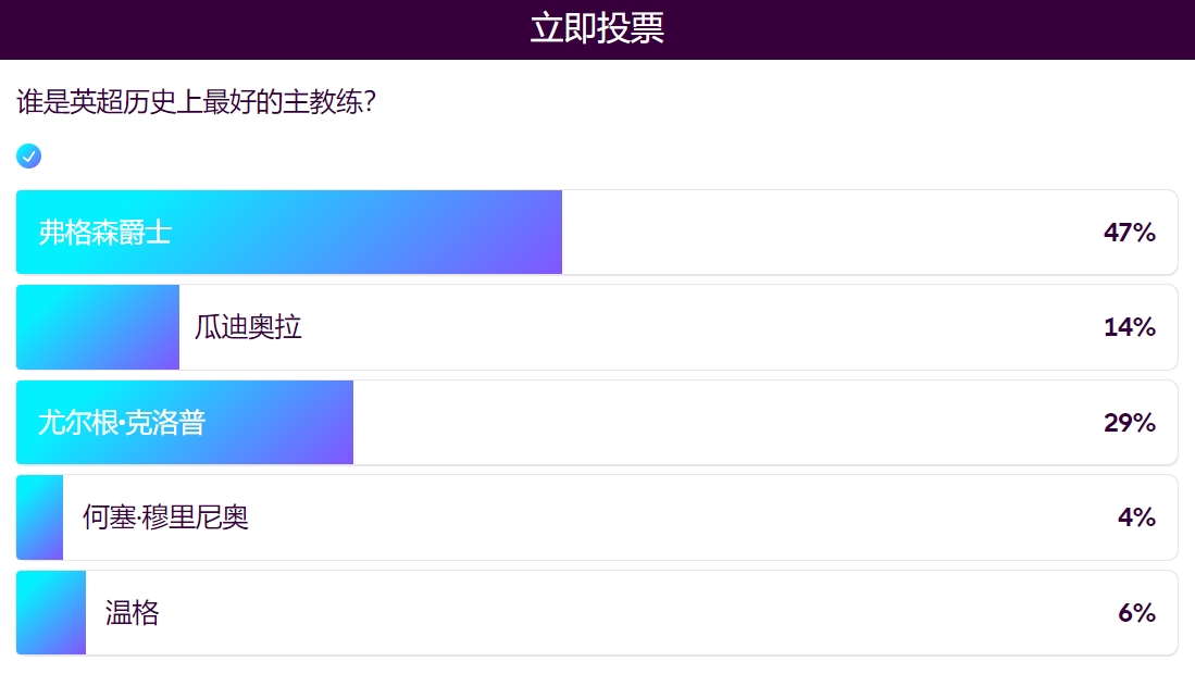 执教环境有变英超第一主帅弗格森放现在还能制霸联赛吗
