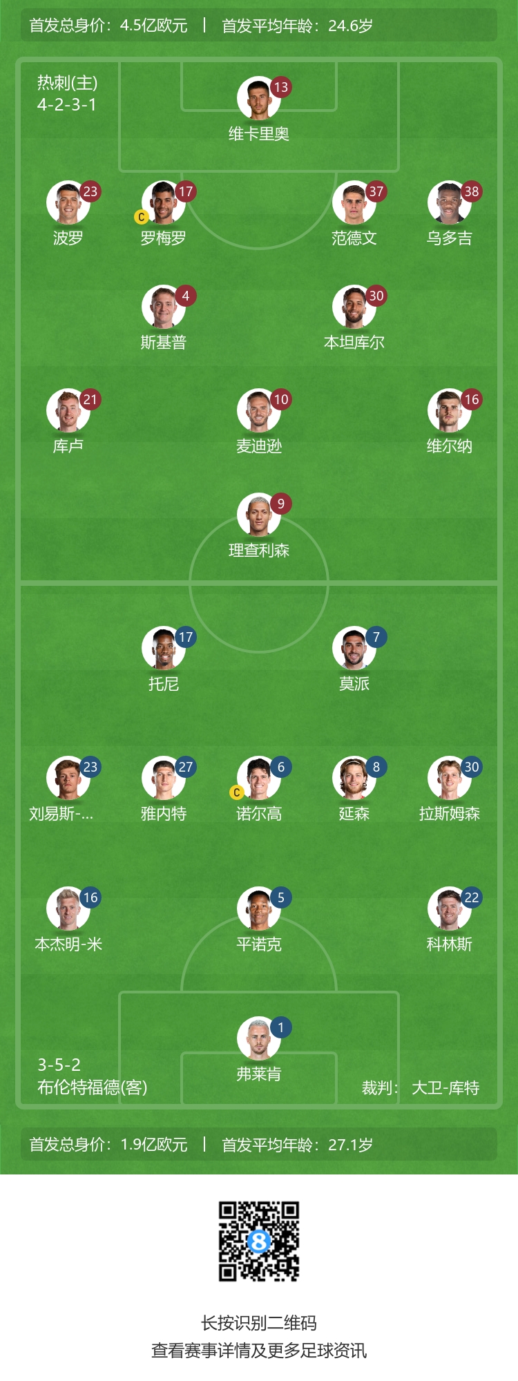 热刺vs布伦特福德首发：麦迪逊回归首发，维尔纳、库卢、理查出战