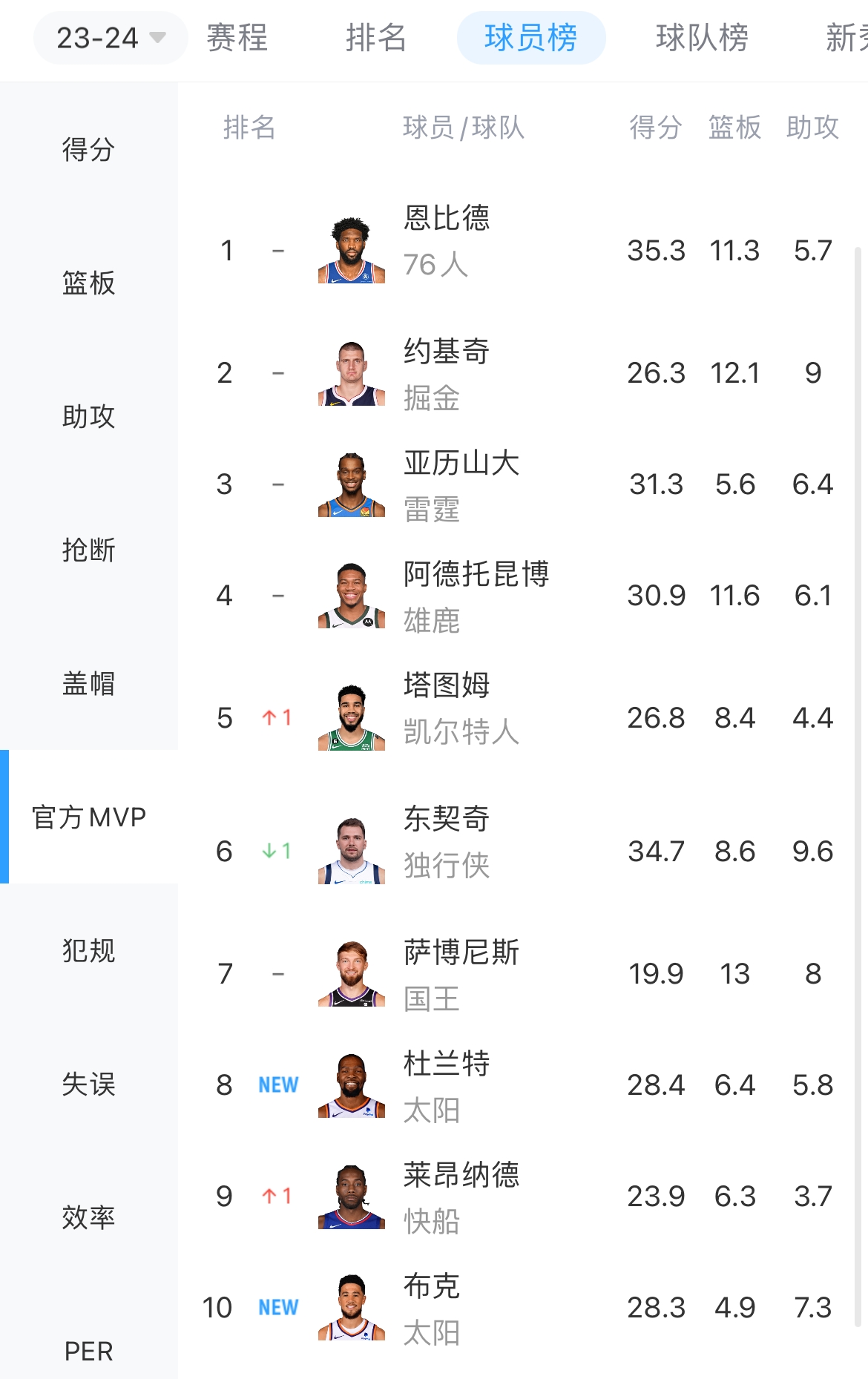 为什么我不配MVP榜前十只有小萨无缘全明星场均19.9+13+8