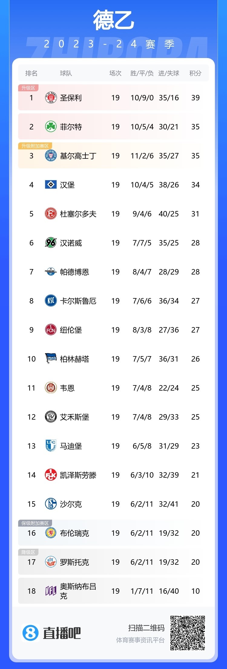 负债1.65亿！德乙排名倒4的沙尔克深陷危机，若降级球队面临消亡