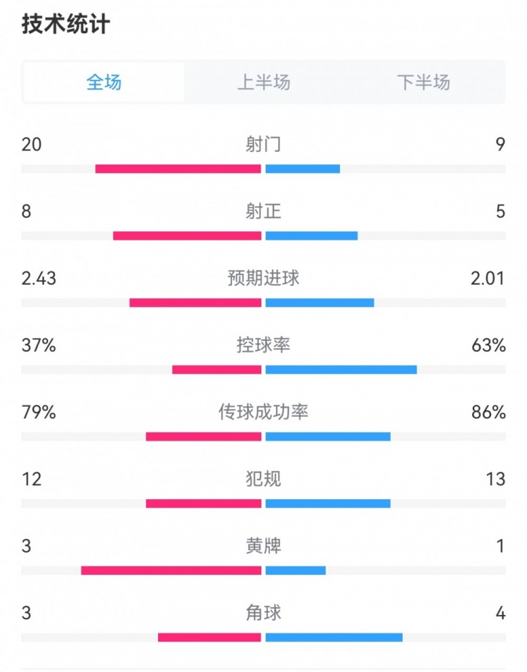 场面难看！巴黎21斯特拉斯堡数据：巴黎遭狂射20脚，射正58