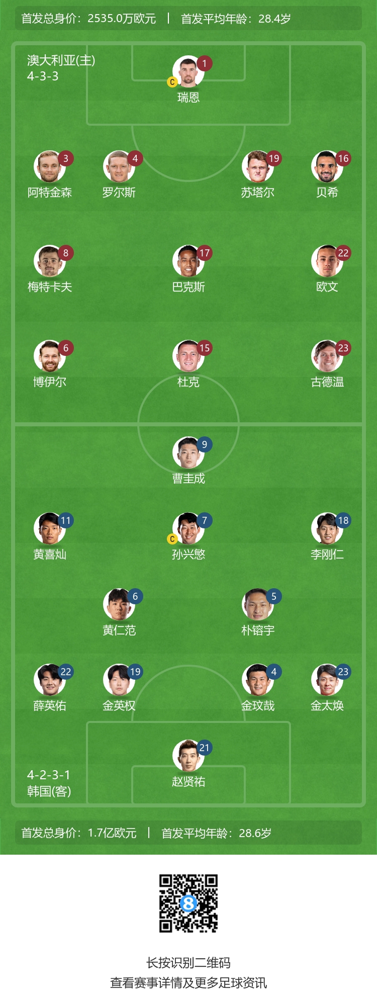 亚洲杯14决赛澳大利亚vs韩国：孙兴慜、黄喜灿先发，古德温出战