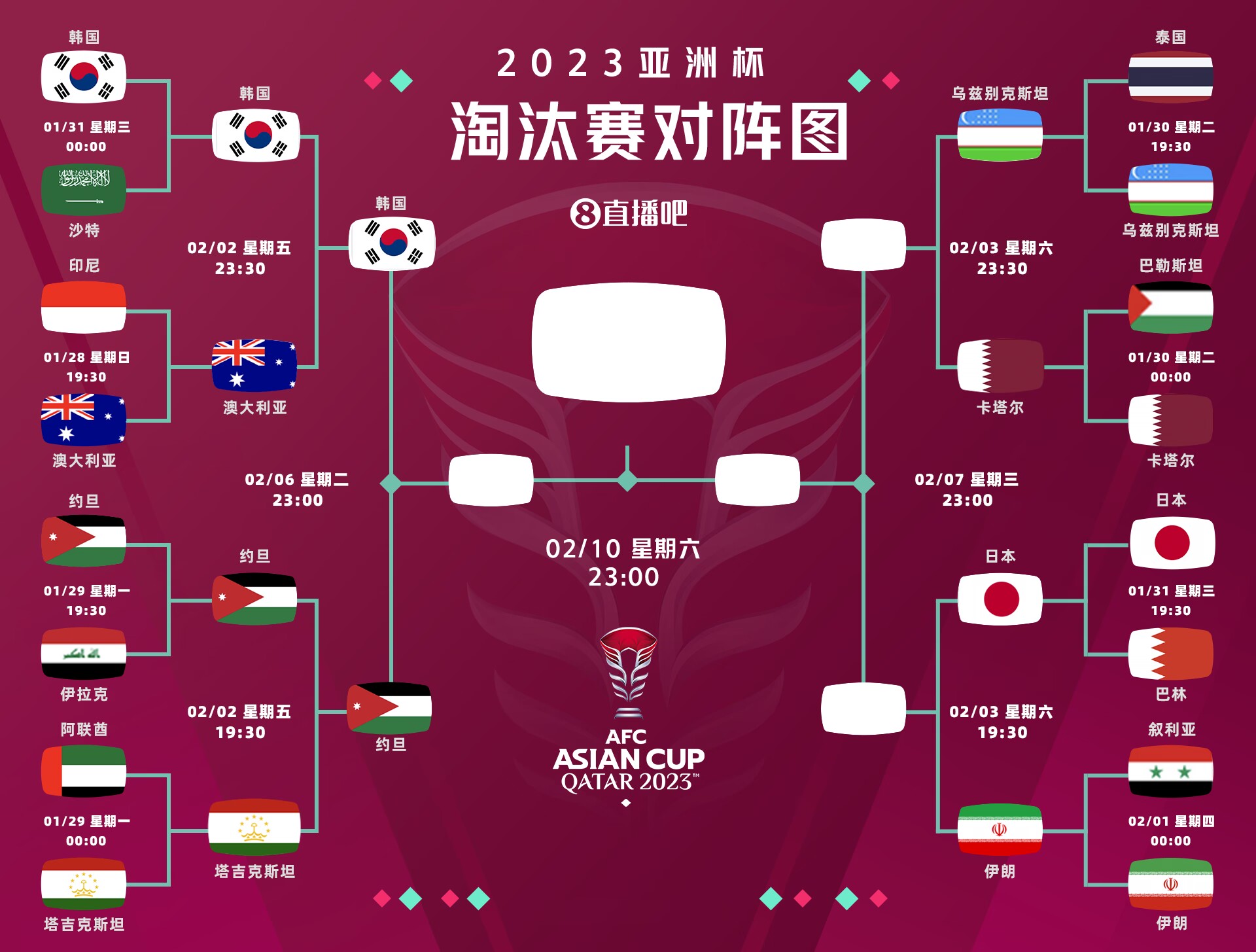 策略奏效韩国小组第2出线，连胜沙特澳大利亚后剑指决赛