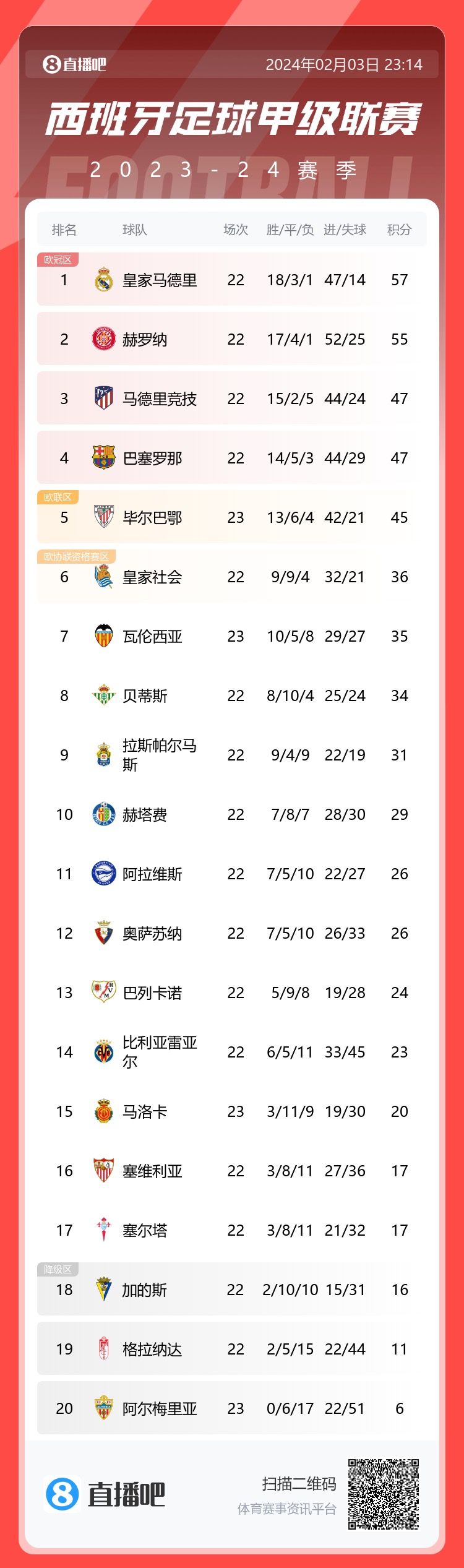 不胜传说真难休！阿尔梅里亚不敌瓦伦，0胜6平17负稳居西甲垫底