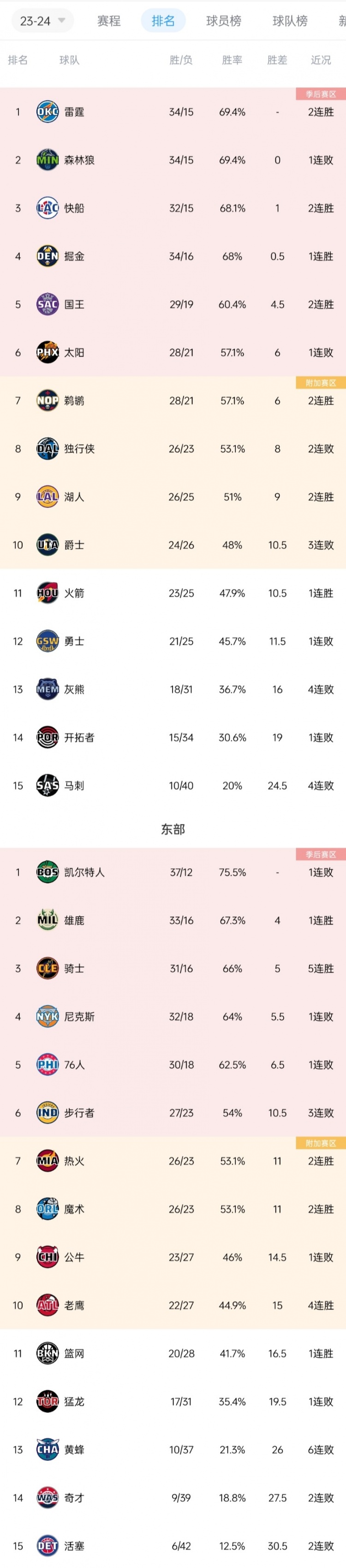 低调的劲旅！骑士5连胜为联盟目前最长老鹰4连胜紧随其后