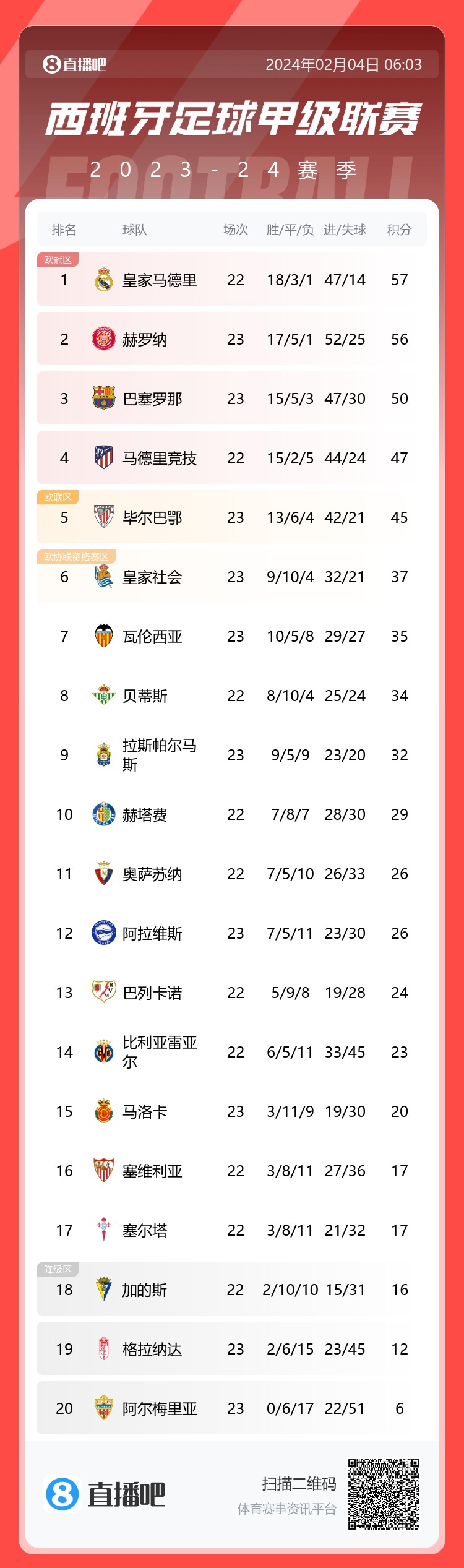 关键两战！赫罗纳先赛丢分，皇马本轮战马竞下轮战赫罗纳