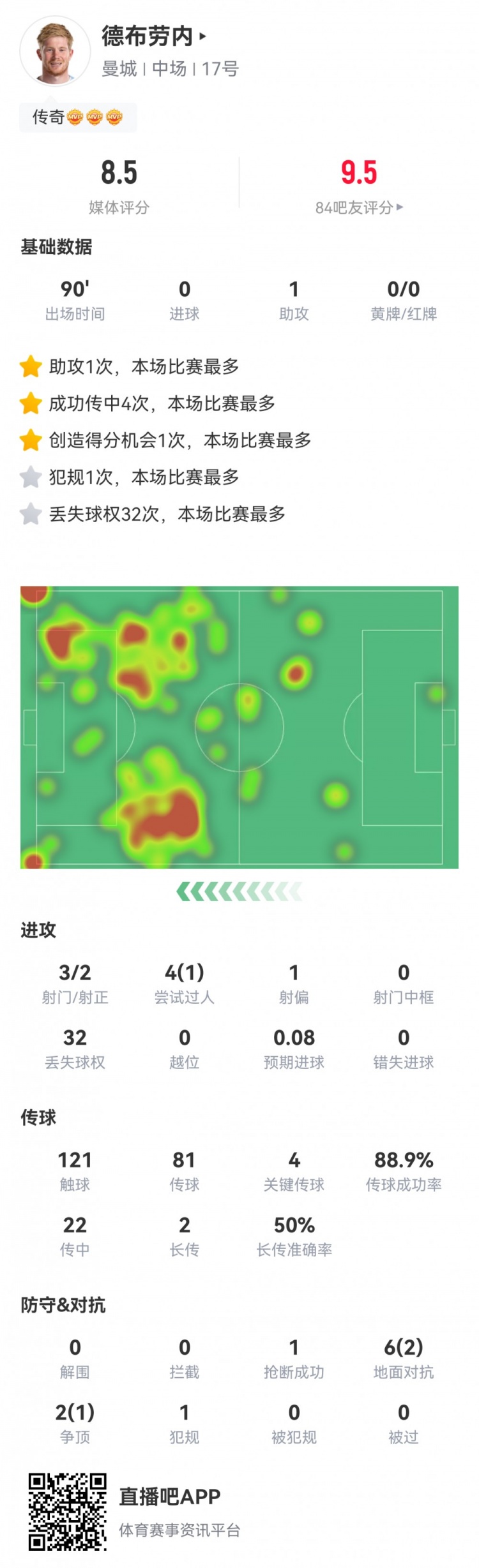 德布劳内本场数据：1次助攻，4次关键传球，获评8.5分
