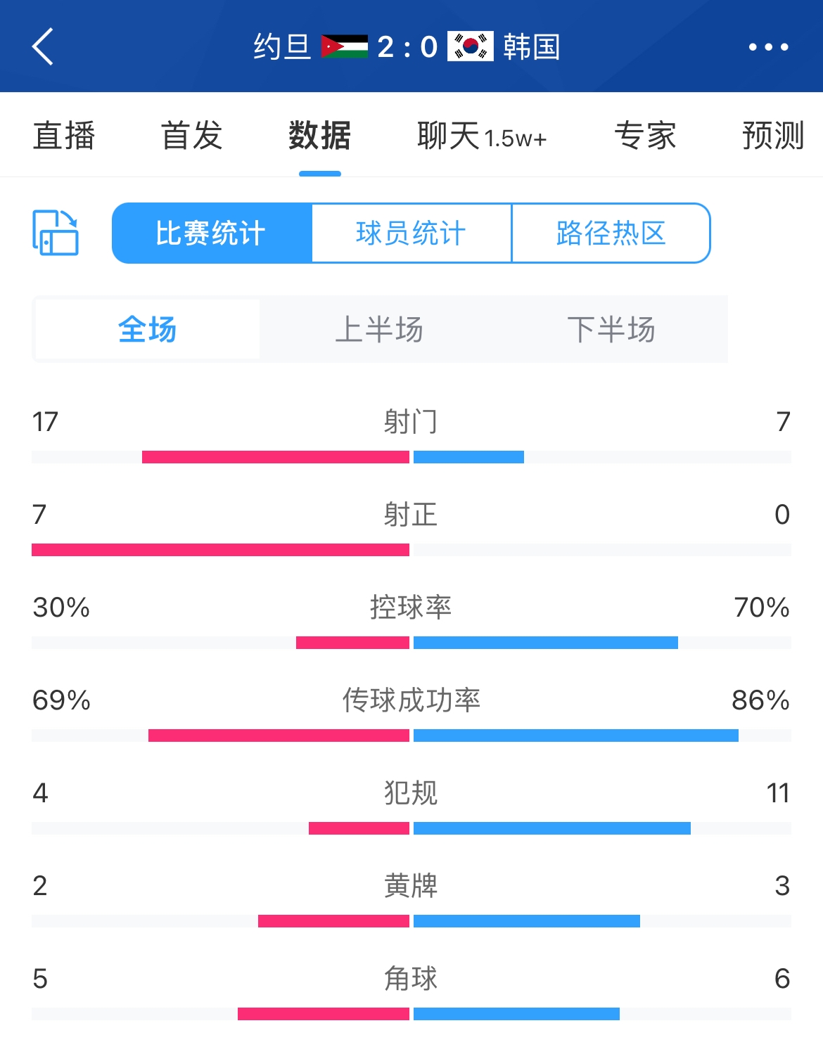 早报：约旦队史首进亚洲杯决赛，韩国02告负止步四强