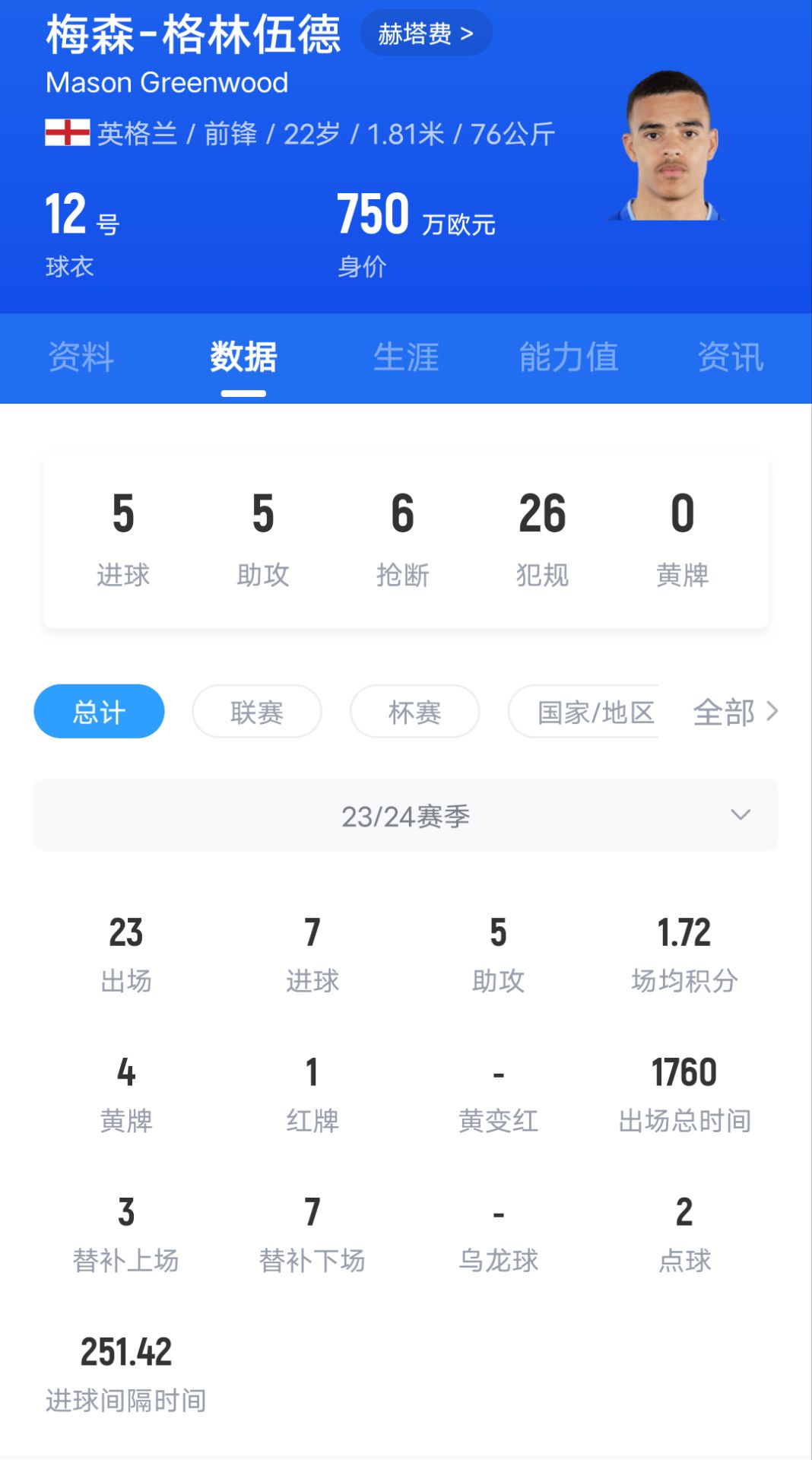 安东尼英超0球0助，曼联外租的格林伍德5球5助闪耀西甲