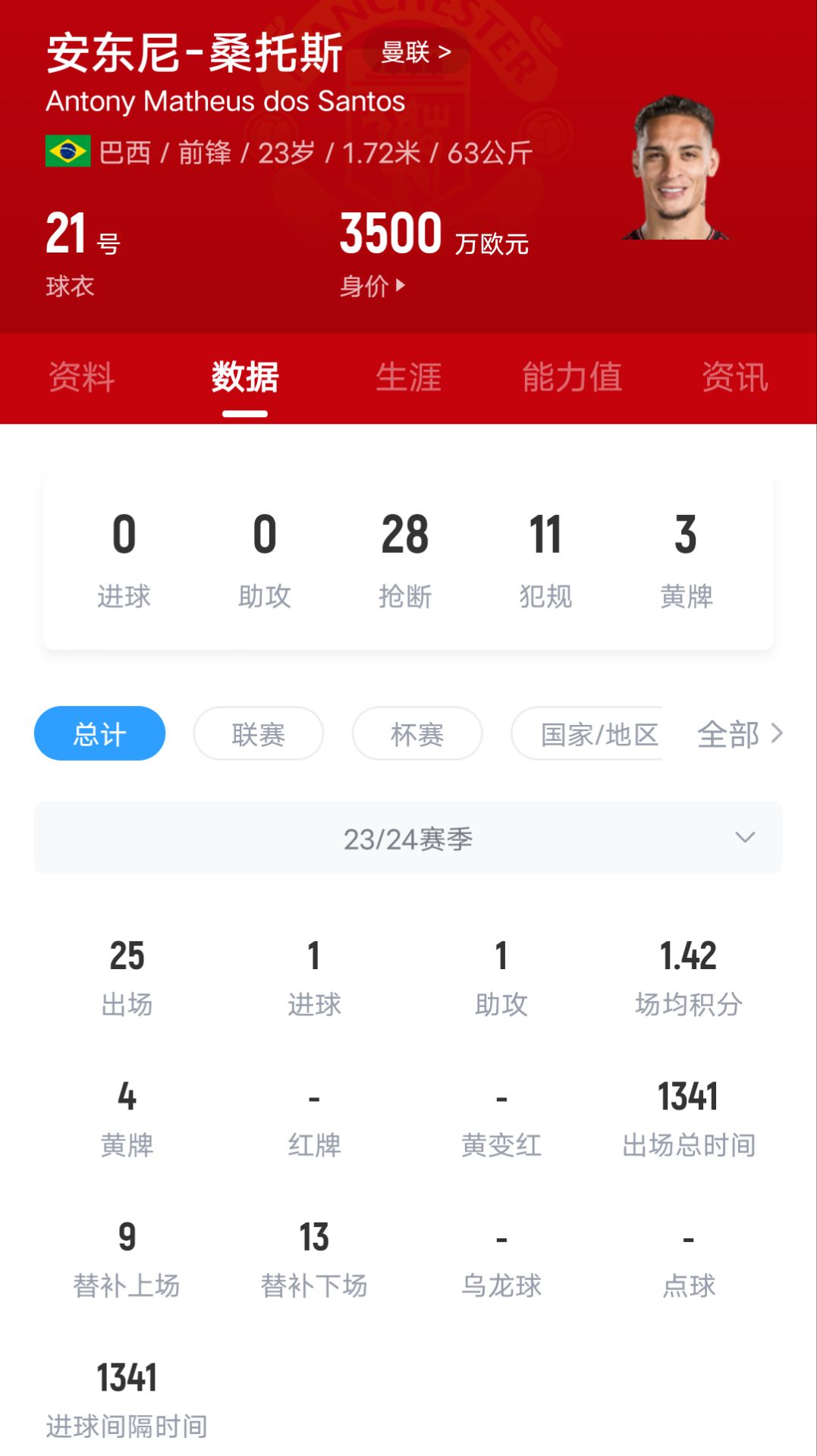 安东尼英超0球0助，曼联外租的格林伍德5球5助闪耀西甲