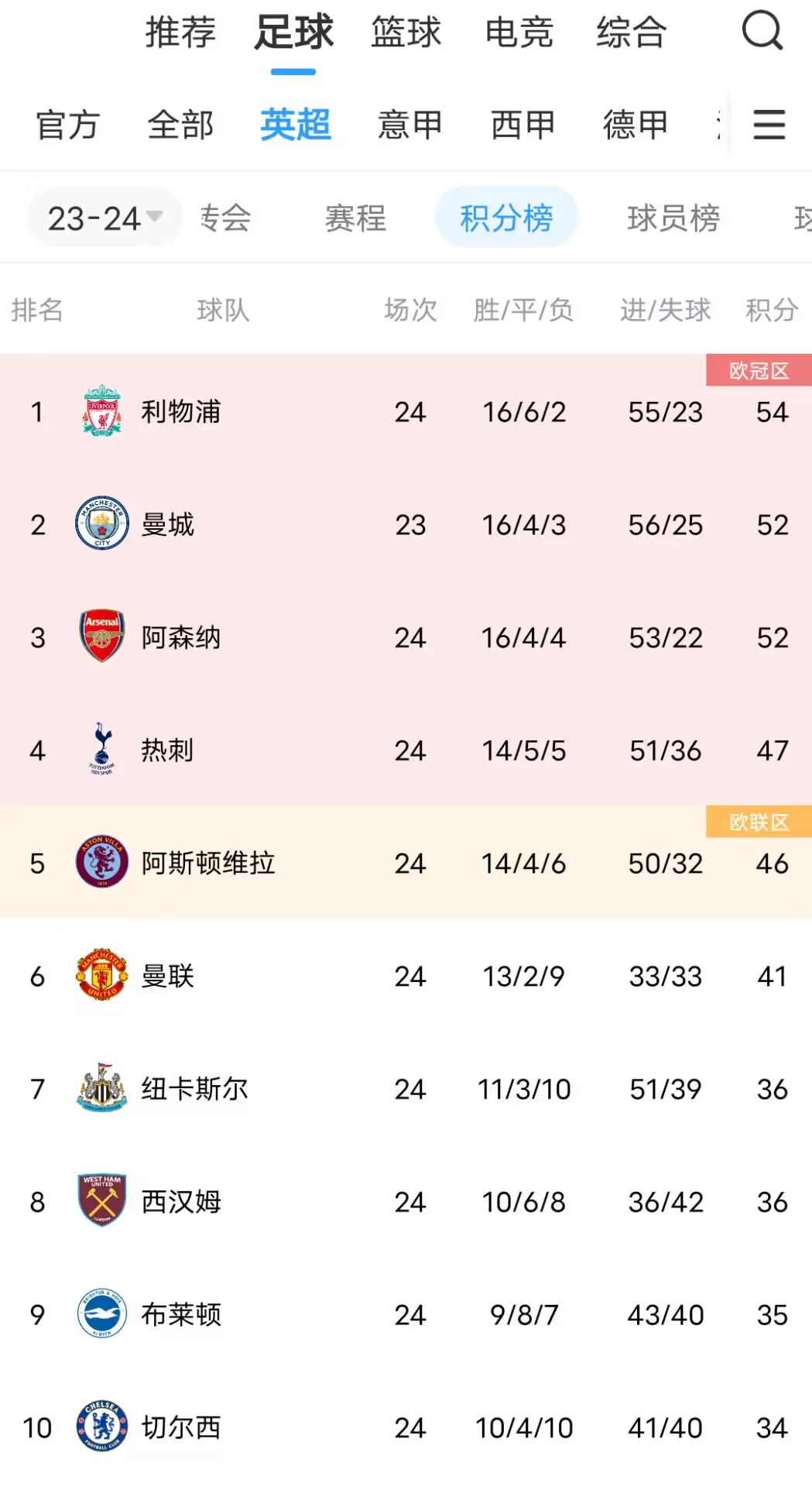 安东尼英超0球0助，曼联外租的格林伍德5球5助闪耀西甲