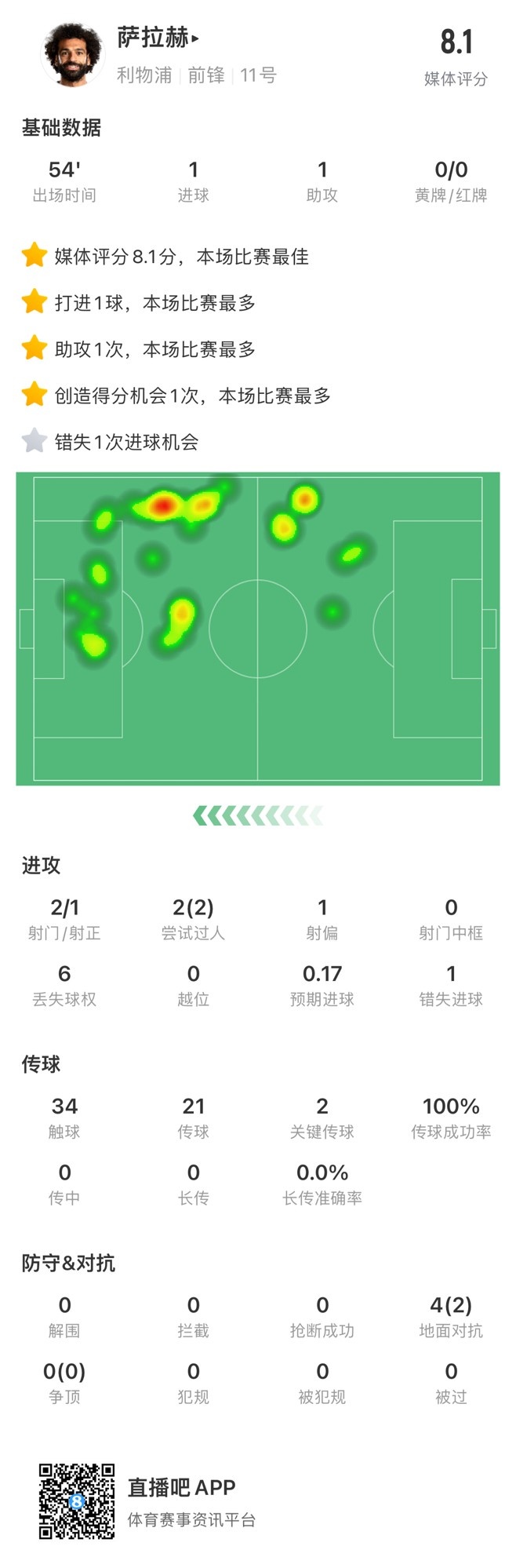 萨拉赫全场数据：评分8.1全场最高，替补献传射&传球成功率100%