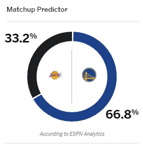 詹姆斯或缺阵！ESPN预测湖勇比赛获胜概率：湖人33.2%、勇士66.8%