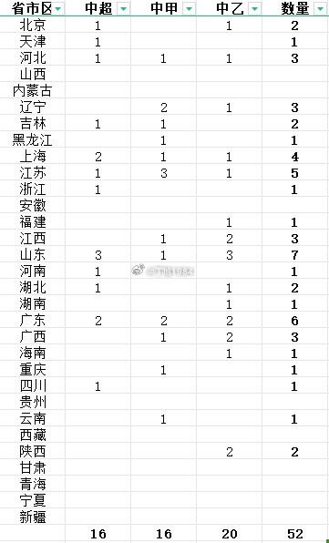 记者：新赛季三级职业联赛共有52队，山东省7队最多