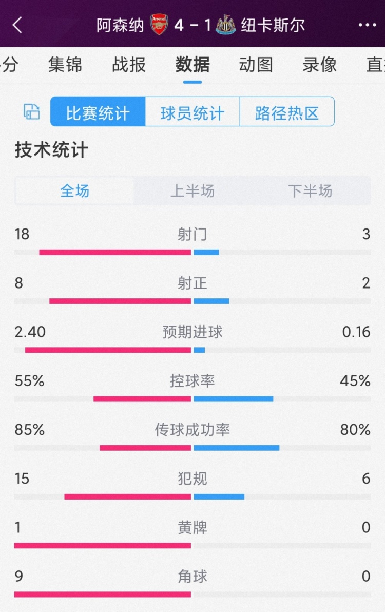 优势明显！阿森纳41纽卡全场数据：射门183，射正82，角球90