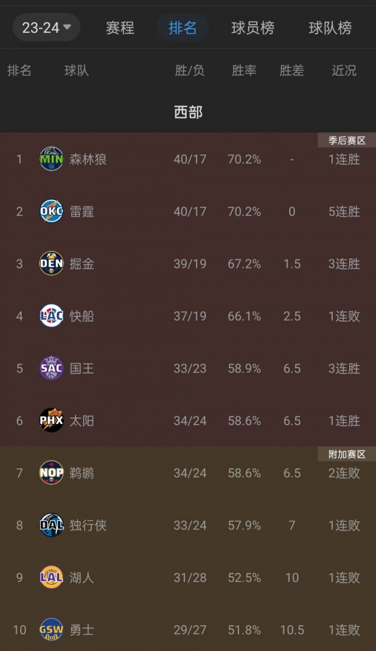 西部第五还没坐热乎！国王取胜后太阳排名被反超掉到第六