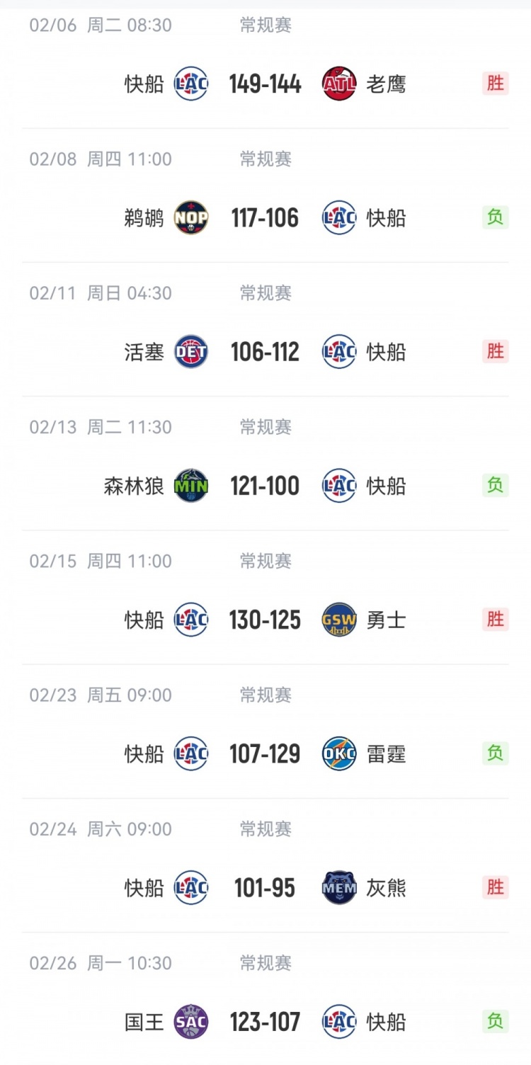 咋回事快船近8场4胜4负赢一场就输一场&输一场便赢一场