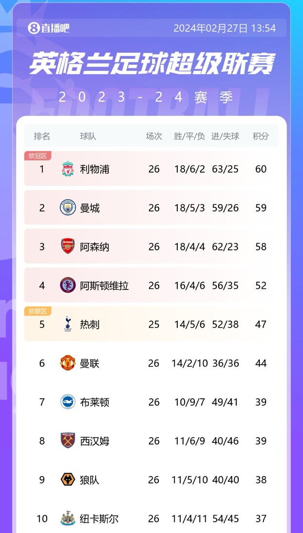 欧冠席位危曼联已落后前四8分，还需对阵曼城&利物浦&枪手等队