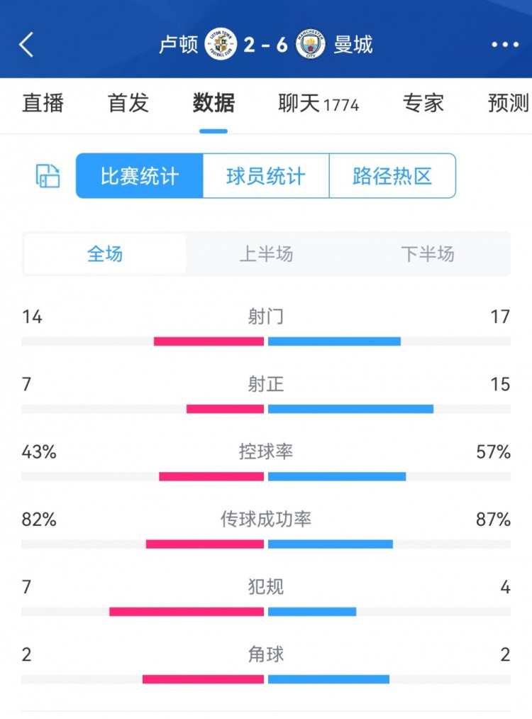 曼城62卢顿全场数据对比：射门1714，射正157